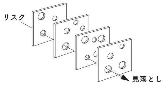 図表：スイスチーズモデル