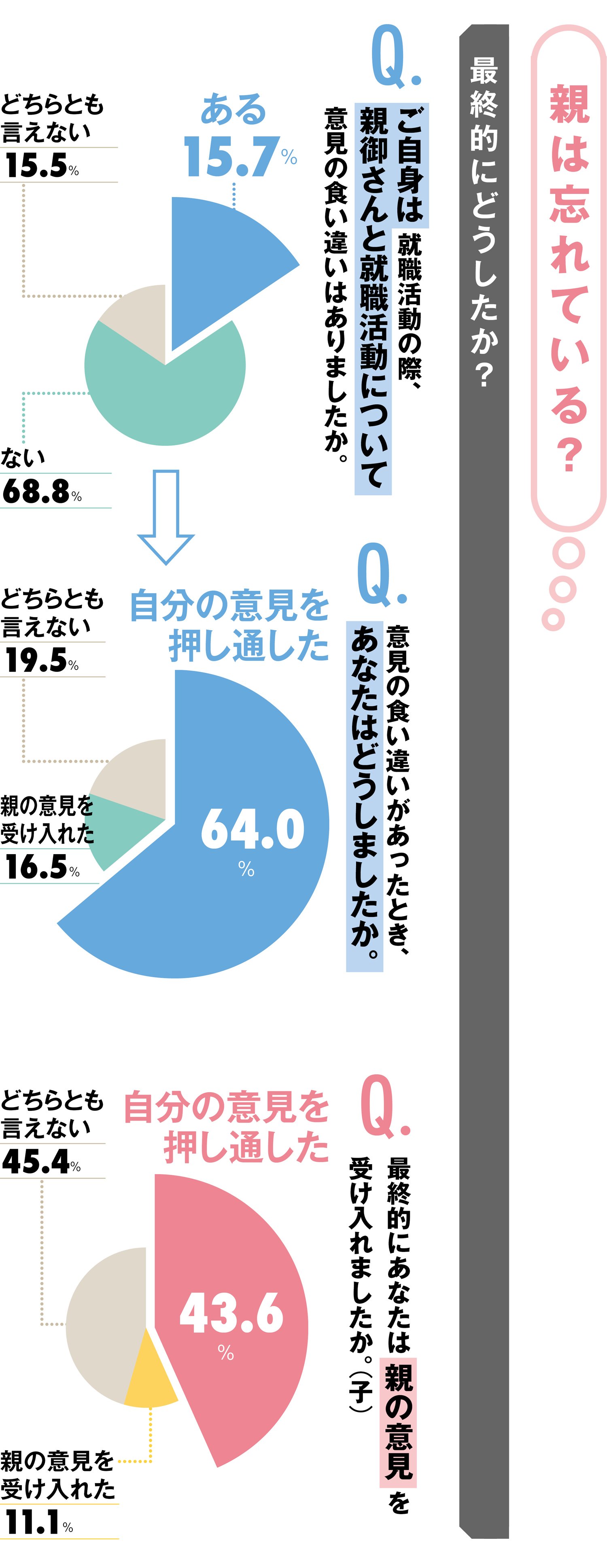【緊急就活アンケート（1）】親744人、子401人に聞いた親子の「ギャップとホンネ」