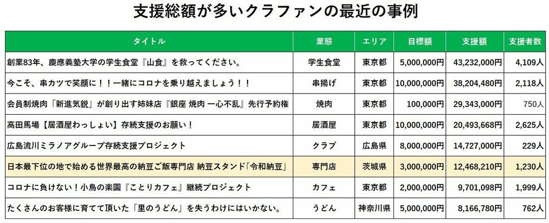 納豆ご飯 生涯無料パスポート が裁判沙汰に 飲食店がクラファンをやる落とし穴 ｄｏｌ特別レポート ダイヤモンド オンライン