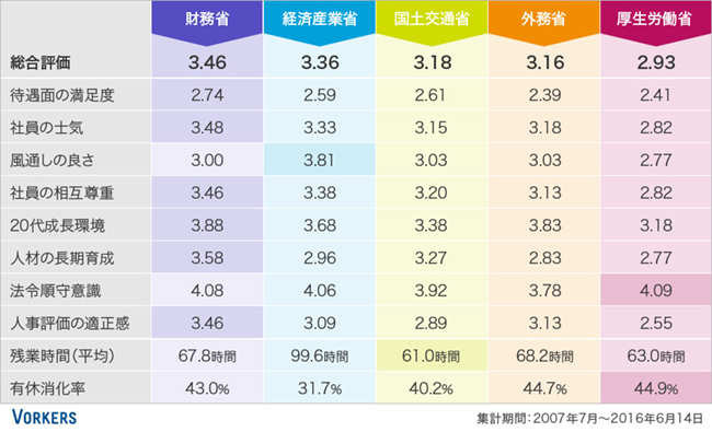 霞ヶ関で働く官僚のホンネ 給料 残業 やりがいは クチコミから徹底比較 大手人気企業の社員満足度リサーチ ダイヤモンド オンライン