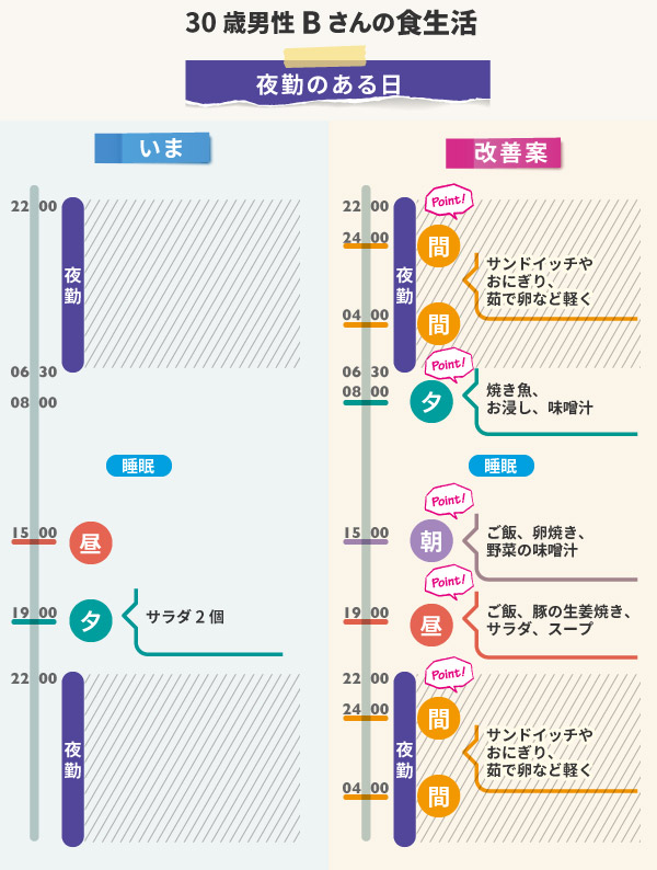 夜勤で太る のは深夜の食事量が足りないからかもしれない ストレスフリーな食事健康術 岡田明子 ダイヤモンド オンライン