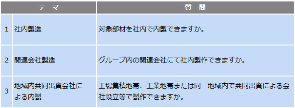 大震災後、日本企業のサプライチェーンは強靭化したか(下)