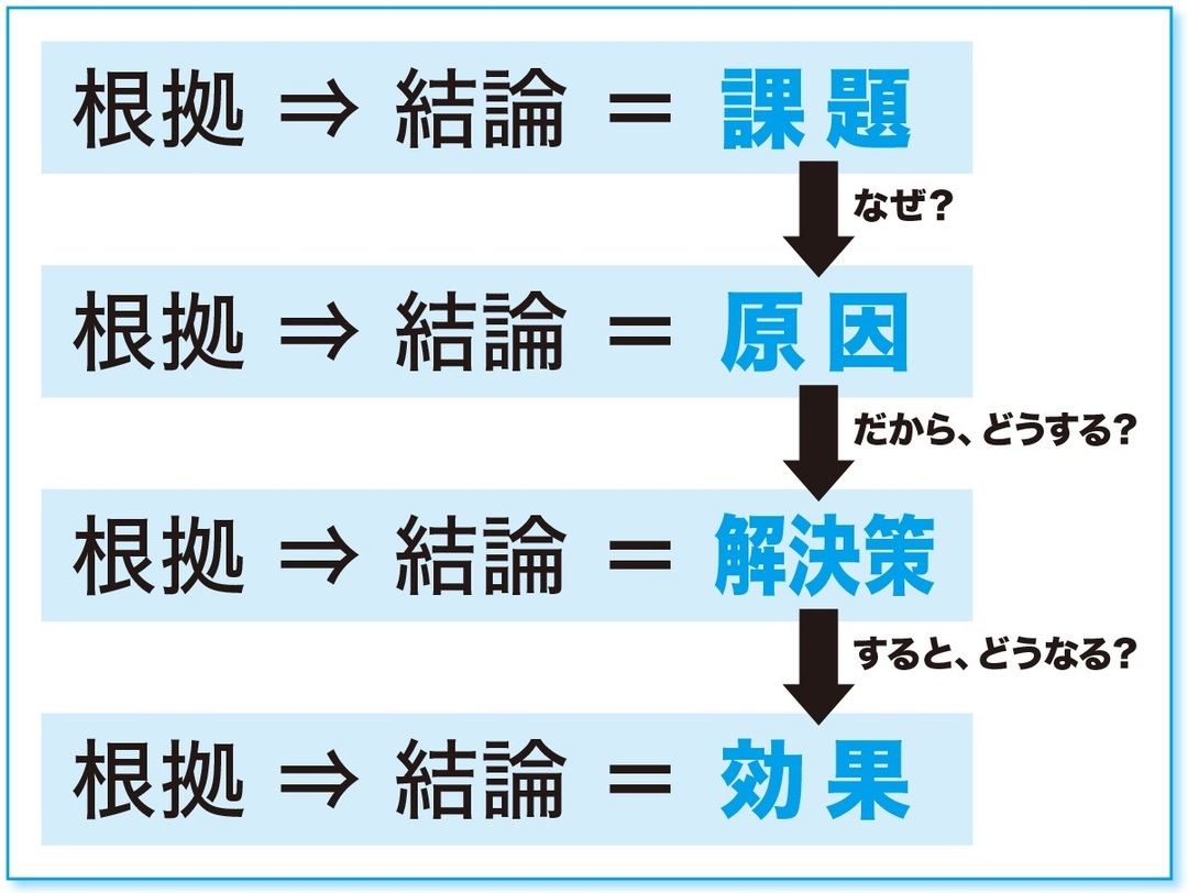 孫正義氏が「一発OK」を連発した社内プレゼン術<br />ロジカルな資料をつくる「簡単なコツ」