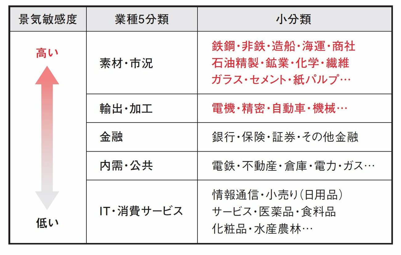 NISAで買うべき銘柄は？「景気の影響を受けやすい株と受けにくい株」見分け方を投資プロが解説