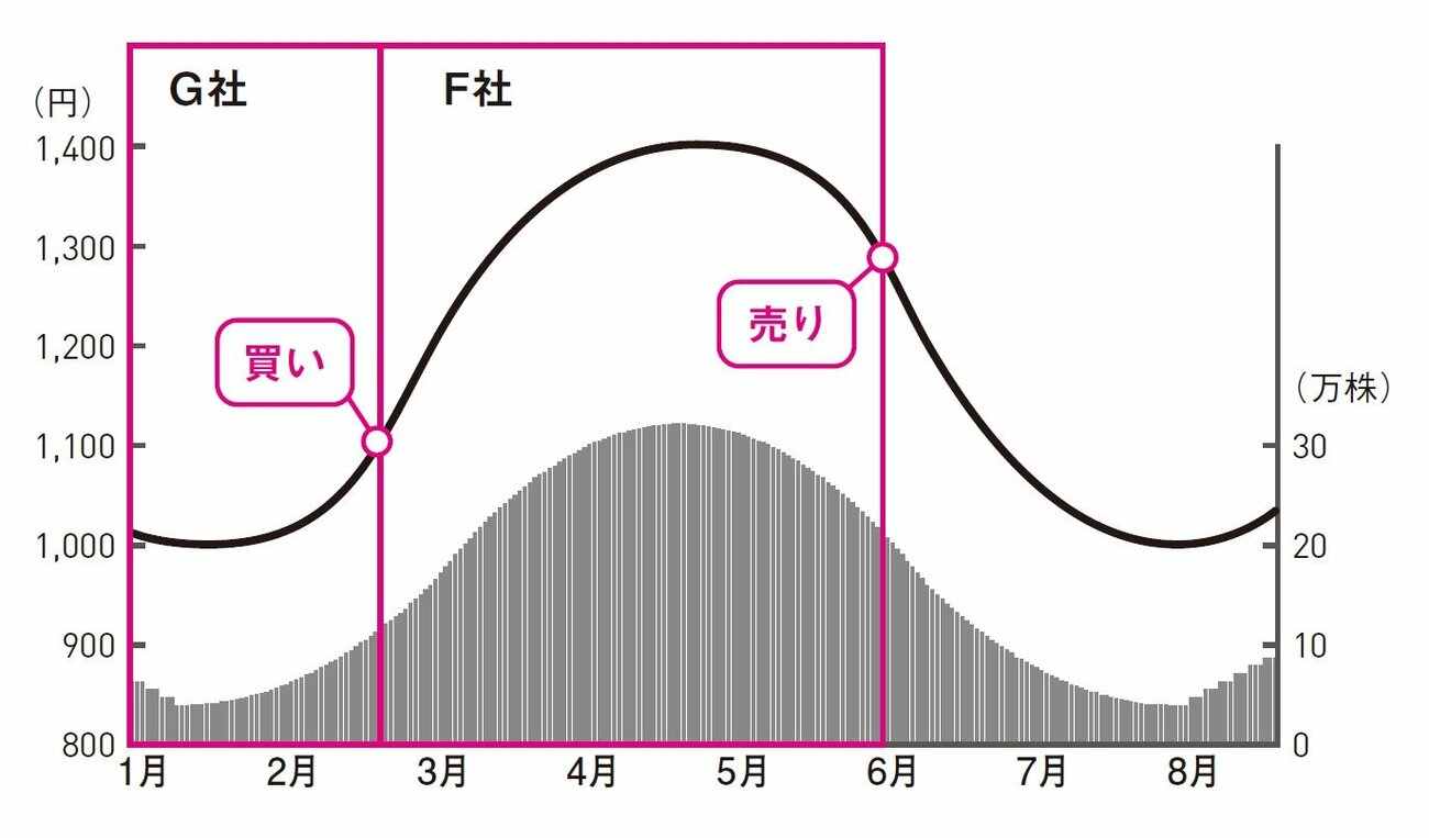 株価だけ見ていたら一生わからない。儲かる株を見抜く1つの視点