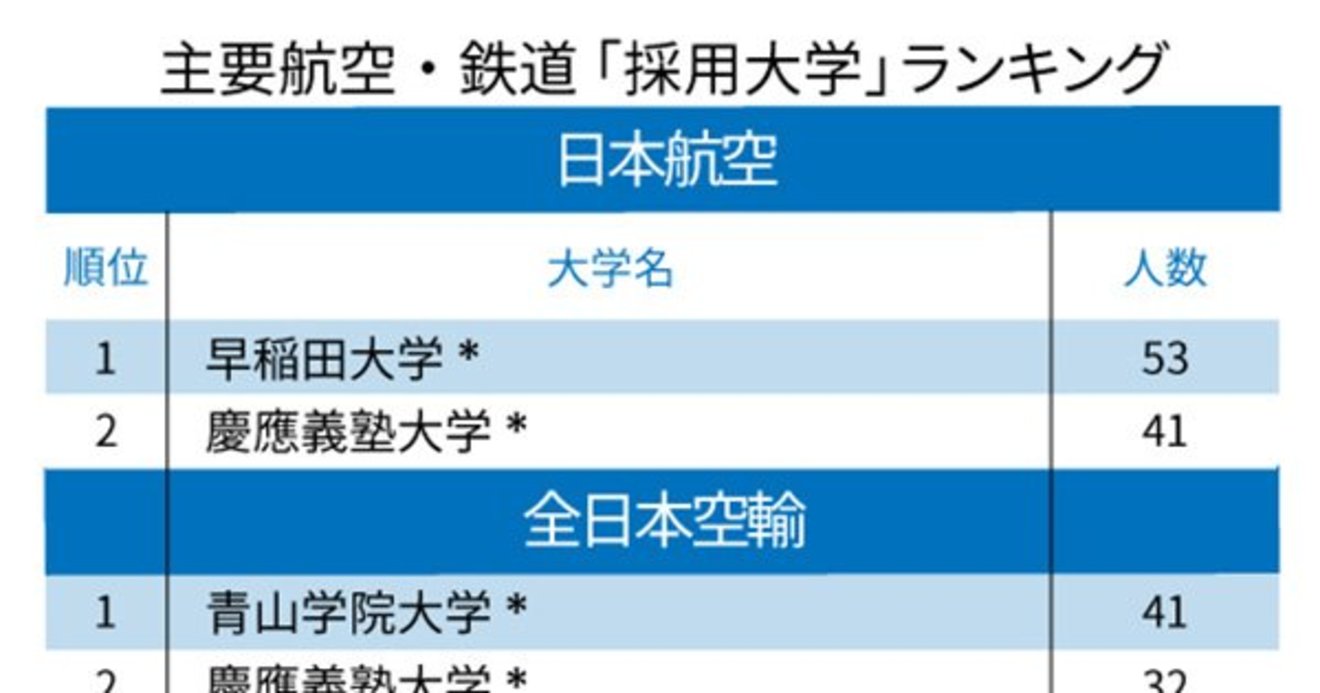 主要航空 鉄道会社 採用大学 ランキング Jr東日本1位は日大 Jalとanaの1位は 就活最前線 ダイヤモンド オンライン