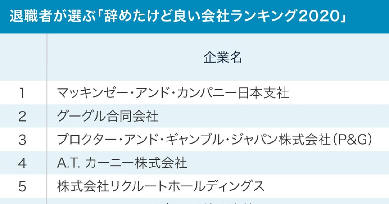 退職者が選ぶ 辞めたけど良い企業ランキング 2位グーグル 1位は 社員クチコミからわかる 企業ランキング ダイヤモンド オンライン