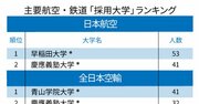 主要航空・鉄道会社「採用大学」ランキング2020！JR東日本1位は日大、JALとANAの1位は？