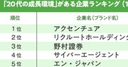 20代が成長できる企業ランキング！2位リクルートHD、1位は？