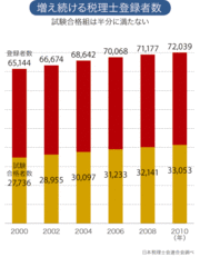 供給過多で過当競争税理士・戦国時代の幕開け