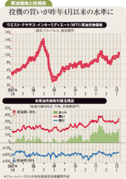 金融緩和で上昇する原油価格120ドルまで上がれば株は下落か