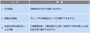 大震災後、日本企業のサプライチェーンは強靭化したか（下）