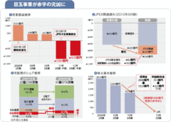 【日本郵便（郵便事業株式会社）】目玉事業の頓挫で大赤字転落抜本的対策なければ債務超過