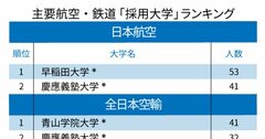 主要航空・鉄道会社「採用大学」ランキング2020！JR東日本1位は日大、JALとANAの1位は？