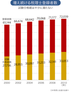 供給過多で過当競争税理士・戦国時代の幕開け