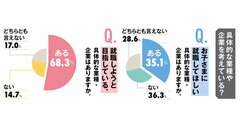 【緊急就活アンケート（2）】親744人、子401人に聞いた親子の「ギャップとホンネ」、どんな就職を希望する？