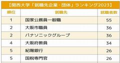 関関同立＋近畿大「就職先企業・団体」ランキング2023最新版！「守りから攻め」への就活大転換は起きたか？