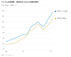 米ベトナム貿易協定、狙いは中国製品の迂回輸入阻止