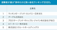 退職者が選ぶ、辞めたけど良い企業ランキング!2位グーグル、1位は?