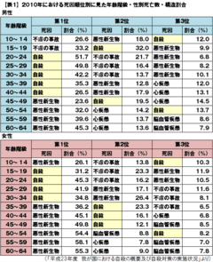 自殺を減らすために、私たちは何を為すべきか