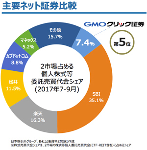 主要ネット証券における委託売買代金シェアの比較画像