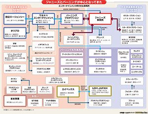 図_エンターテインメント界の主な事務所（サンプル）