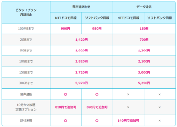HISモバイル、ソフトバンク版SIMの料金を改定し、ドコモ版と同等に