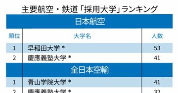 主要航空・鉄道会社「採用大学」ランキング2020!JR東日本1位は日大、JALとANAの1位は?