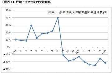 アベノミクスに踊らされたハウスメーカーの苦悩(上)