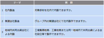 大震災後、日本企業のサプライチェーンは強靭化したか（下）