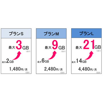 Y!mobileに追従　UQ mobileも9月から通信量を1.5倍に