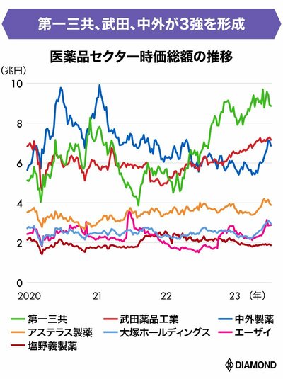 図_各社の時価総額推移