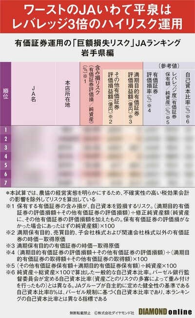 図表:有価証券運用の「巨額損失リスク」JAランキング岩手県編(サンプル)