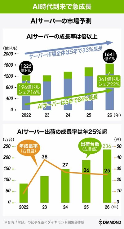 図表：AIサーバーの市場予測