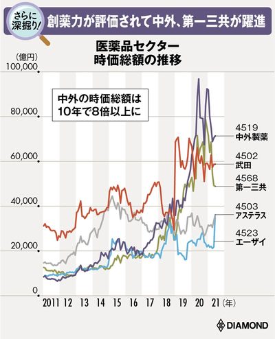 医薬品セクター時価総額