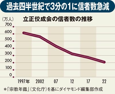 図表：立正佼成会の信者数の推移