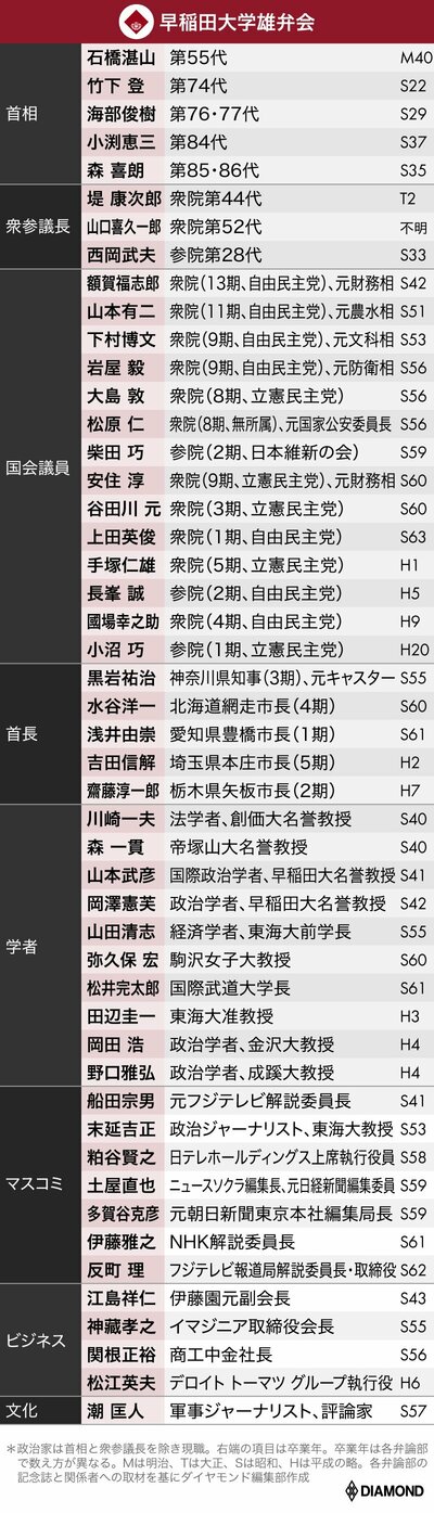 図表：早稲田大学雄弁会のOB一覧