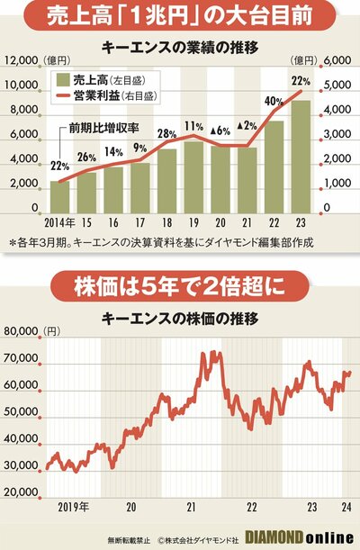 図表：キーエンスの業績の推移