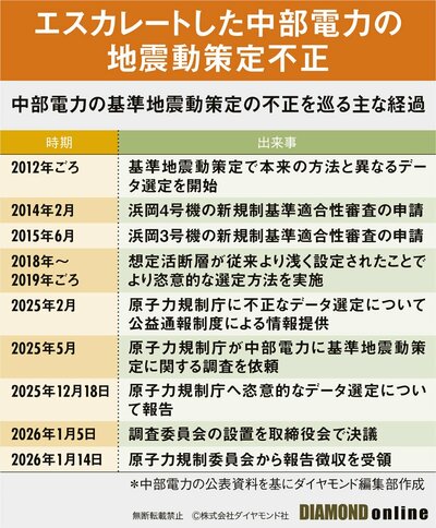 図表:中部電力の基準地震動策定の不正を巡る主な経過