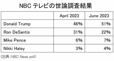 NBCテレビの世論調査結果