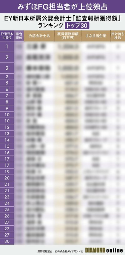 EY新日本所属の公認会計士「監査報酬獲得額」実名＆実額ランキング【468人】みずほFG担当の4人が上位独占