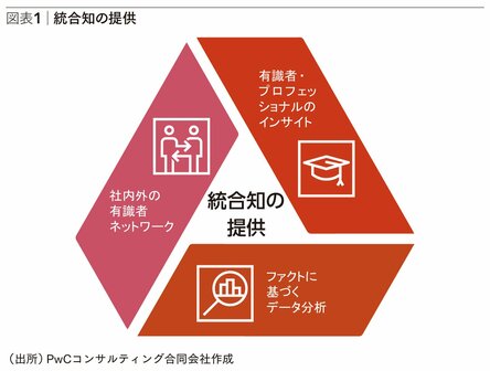 現代の意思決定者に必要な「統合知」とは〈PR〉