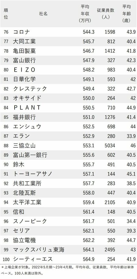 図_年収が低い会社ランキング2023（愛知除く中部地方）76～100位