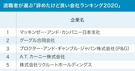 退職者が選ぶ、辞めたけど良い企業ランキング！2位グーグル、1位は？