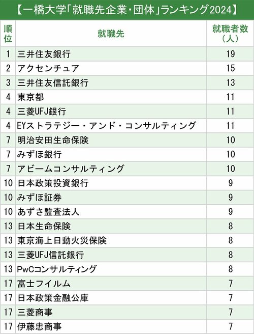 図表：一橋大学「就職先企業・団体」ランキング2024