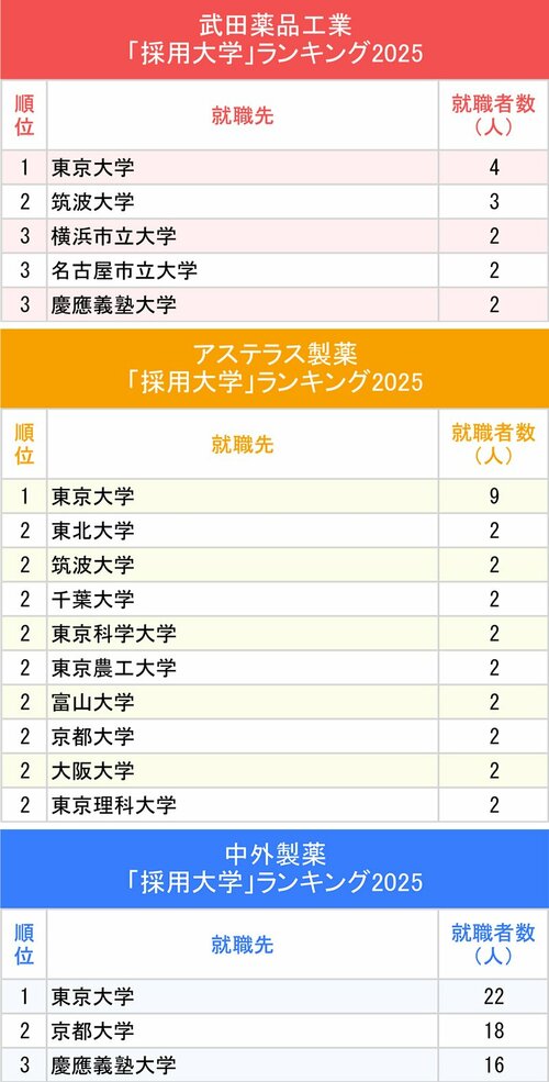 図表：武田薬品工業、アステラス製薬、中外製薬「採用大学」ランキング2025上位3校