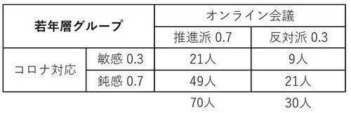 若年層グループ