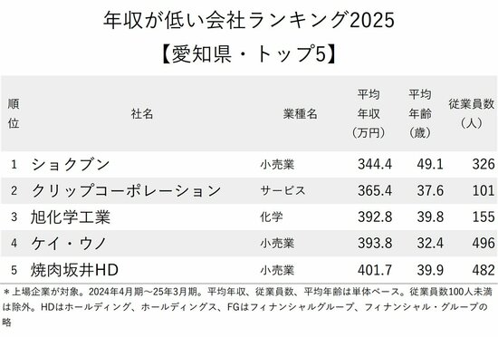 図表：年収が低い会社ランキング2025【愛知県・トップ5】