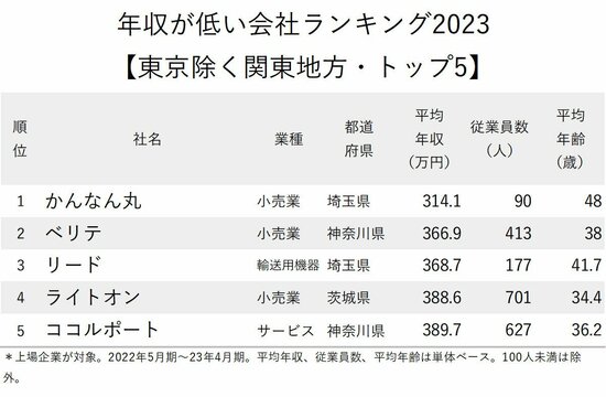 図_年収が低い会社ランキング2023【東京除く関東地方・トップ5】