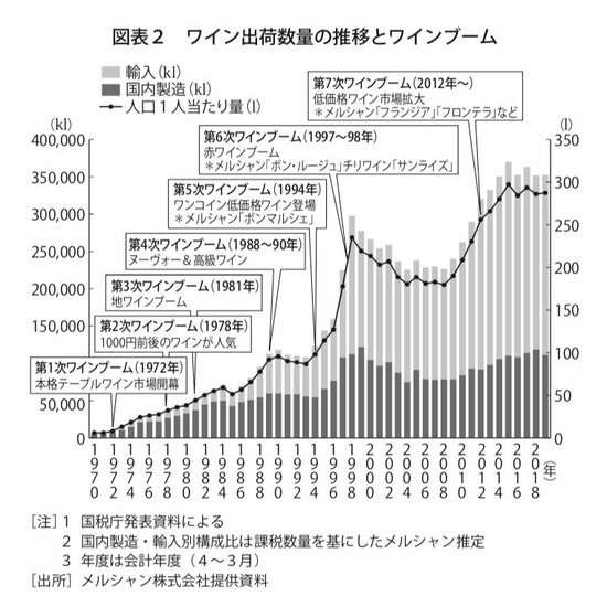 増え続けるワイン出荷数量 図表:『お酒はこれからどうなるか』(都留康/平凡社新書)より